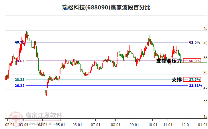 688090瑞松科技波段百分比工具
