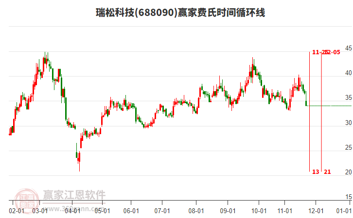 688090瑞松科技費(fèi)氏時(shí)間循環(huán)線工具