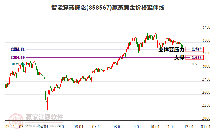 智能穿戴概念黃金價(jià)格延伸線工具 智能穿戴概念黃金價(jià)格延伸線工具