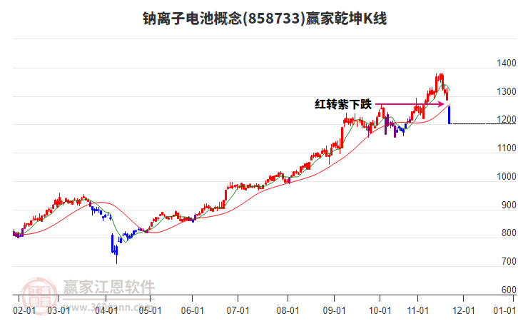 858733鈉離子電池贏家乾坤K線工具 858733鈉離子電池贏家乾坤K線工具