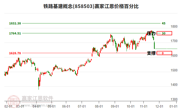 鐵路基建概念江恩價格百分比工具