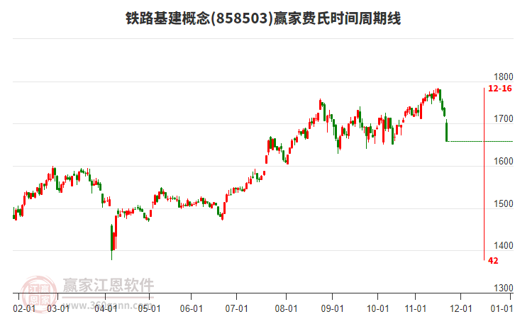 鐵路基建概念費氏時間周期線工具