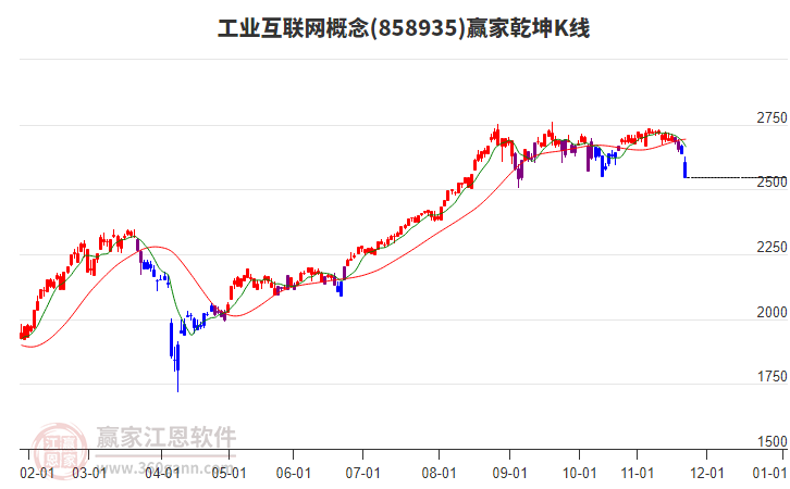 858935工業(yè)互聯(lián)網贏家乾坤K線工具