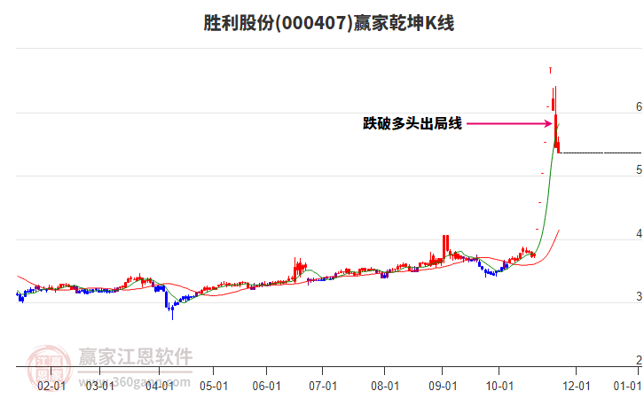 000407勝利股份贏家乾坤K線工具