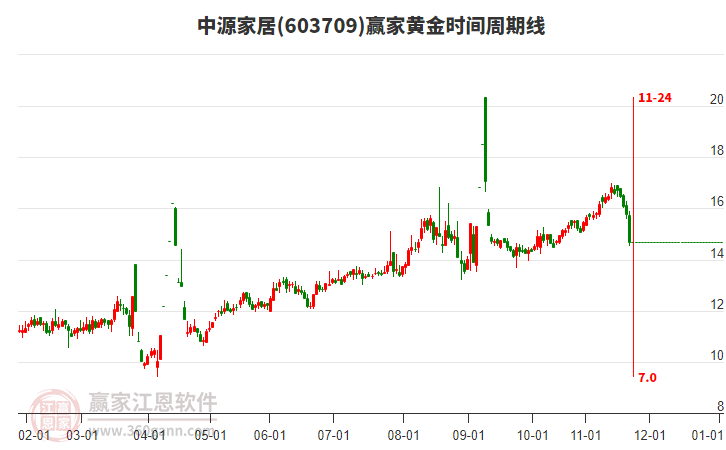 603709中源家居黃金時間周期線工具
