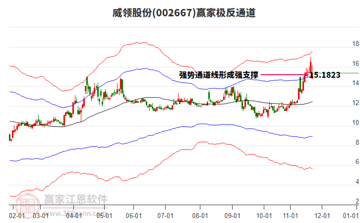 002667威領(lǐng)股份贏家極反通道工具 002667威領(lǐng)股份贏家極反通道工具