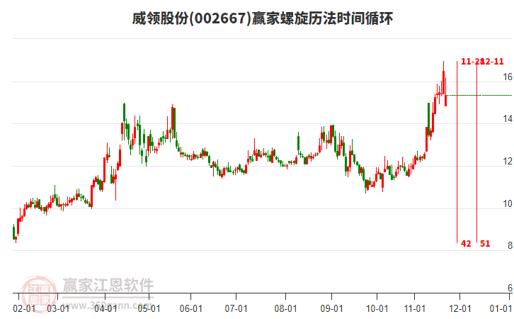 002667威領(lǐng)股份螺旋歷法時(shí)間循環(huán)工具 002667威領(lǐng)股份螺旋歷法時(shí)間循環(huán)工具