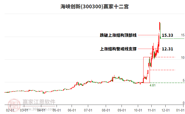 300300海峽創(chuàng)新贏家十二宮工具