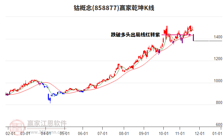 858877鈷贏家乾坤K線工具