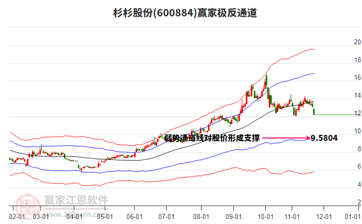 600884杉杉股份贏家極反通道工具