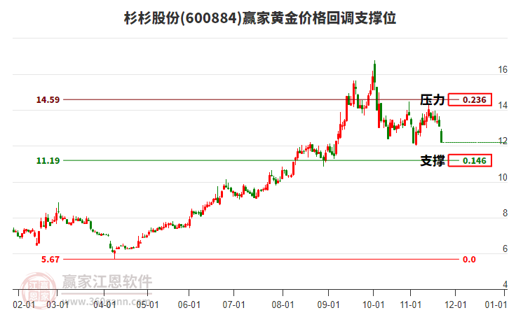 600884杉杉股份黃金價格回調(diào)支撐位工具