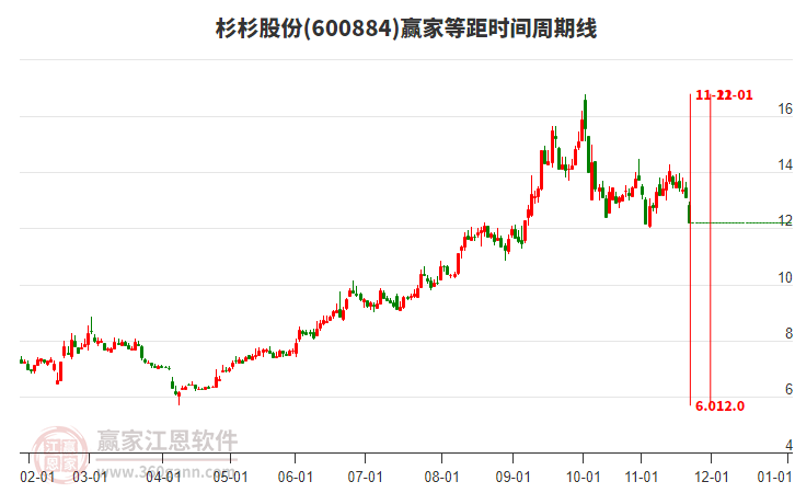 600884杉杉股份等距時間周期線工具
