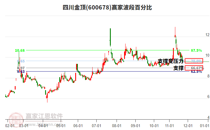 600678四川金頂波段百分比工具 600678四川金頂波段百分比工具