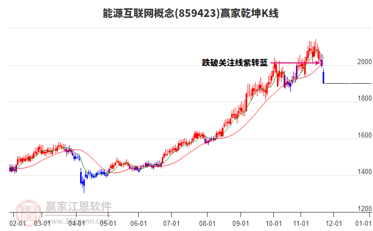 859423能源互聯(lián)網(wǎng)贏家乾坤K線工具