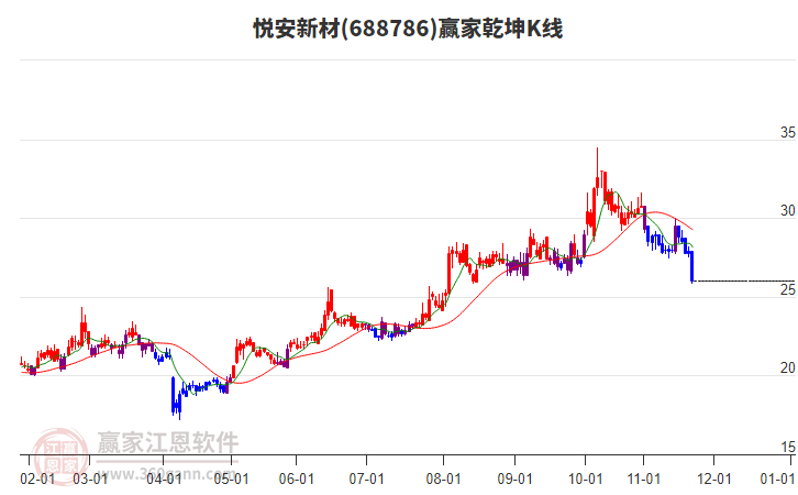 688786悅安新材贏家乾坤K線工具