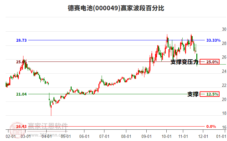 000049德賽電池波段百分比工具 000049德賽電池波段百分比工具