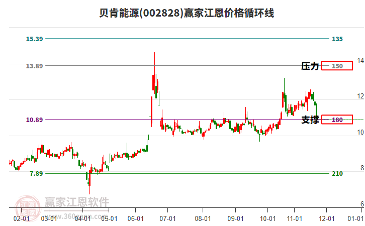 002828貝肯能源江恩價格循環(huán)線工具