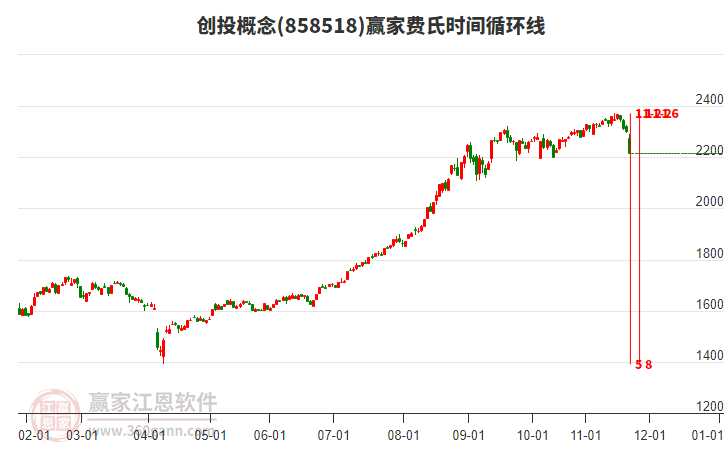 創(chuàng)投概念費(fèi)氏時(shí)間循環(huán)線工具