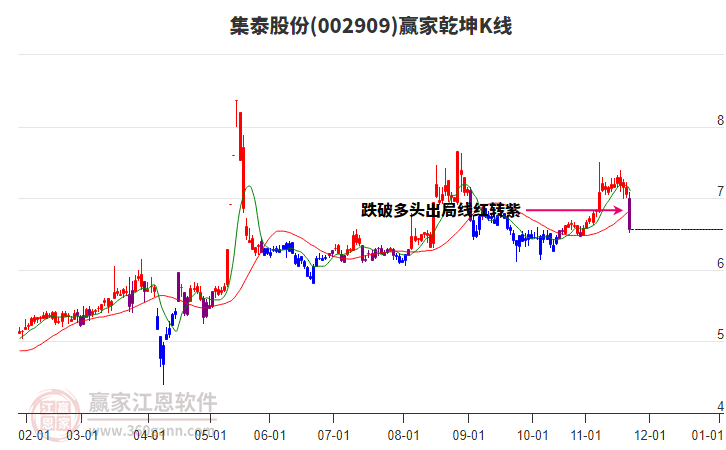 002909集泰股份贏家乾坤K線工具 002909集泰股份贏家乾坤K線工具