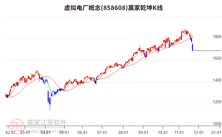 858608虛擬電廠贏家乾坤K線工具