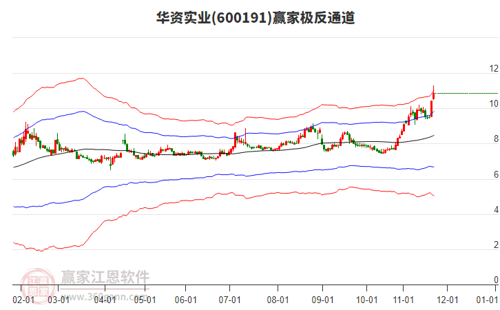 600191華資實(shí)業(yè)贏家極反通道工具 600191華資實(shí)業(yè)贏家極反通道工具