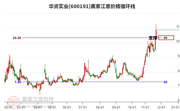 600191華資實(shí)業(yè)江恩價(jià)格循環(huán)線工具 600191華資實(shí)業(yè)江恩價(jià)格循環(huán)線工具