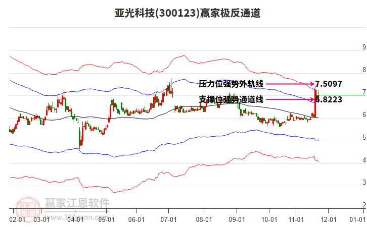 300123亞光科技贏家極反通道工具