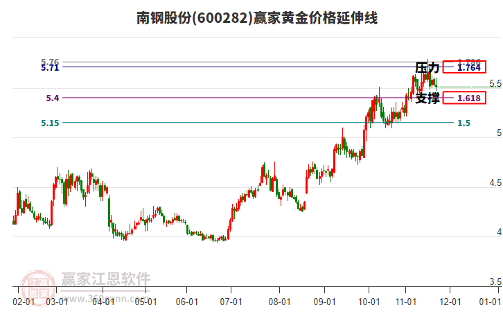 600282南鋼股份黃金價格延伸線工具