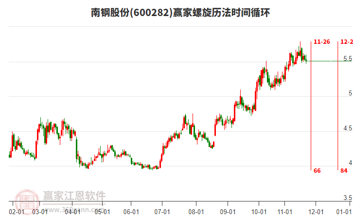 600282南鋼股份螺旋歷法時間循環(huán)工具