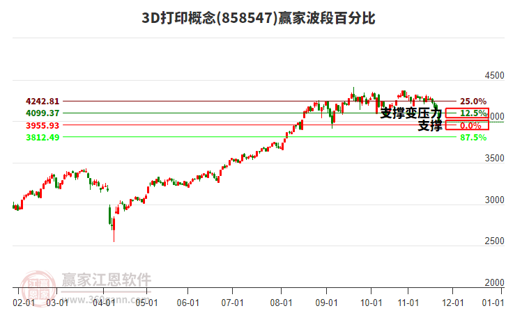 3D打印概念贏家波段百分比工具 3D打印概念贏家波段百分比工具