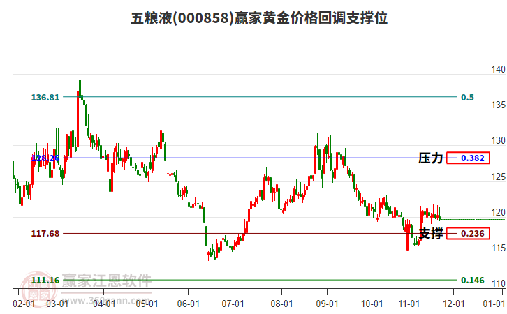 000858五糧液黃金價(jià)格回調(diào)支撐位工具