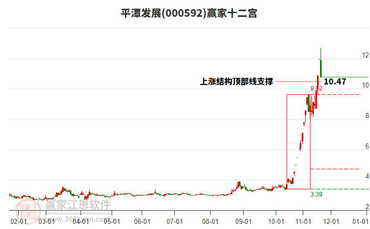 000592平潭發(fā)展贏家十二宮工具