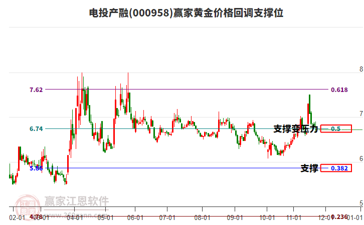 000958電投產(chǎn)融黃金價(jià)格回調(diào)支撐位工具
