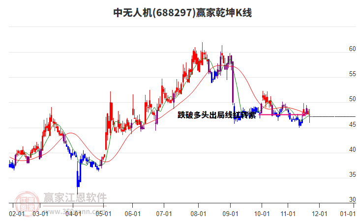 688297中無人機(jī)贏家乾坤K線工具