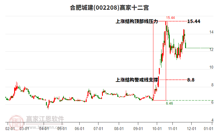 002208合肥城建贏家十二宮工具 002208合肥城建贏家十二宮工具