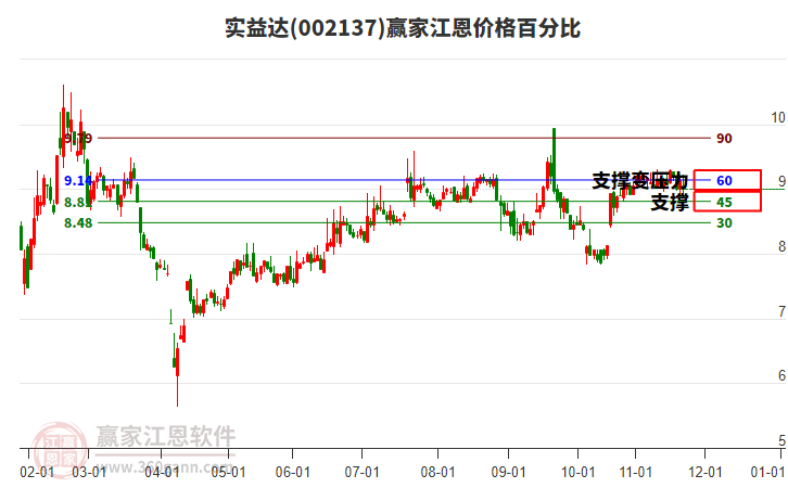 002137實(shí)益達(dá)江恩價(jià)格百分比工具