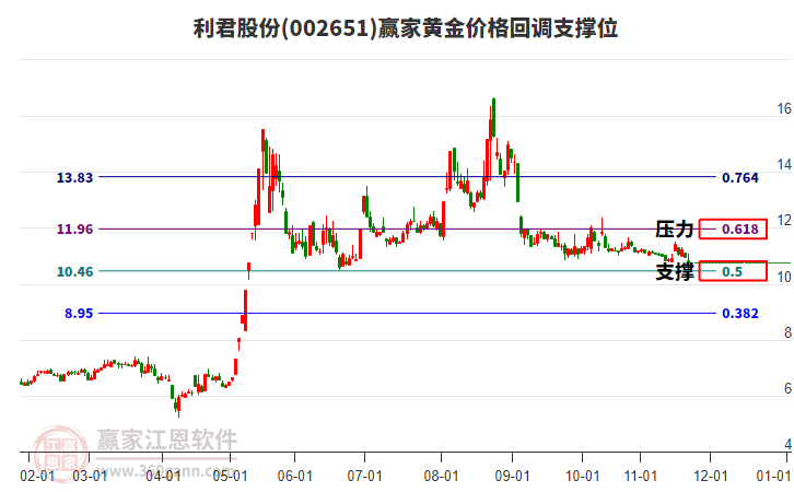 002651利君股份黃金價格回調(diào)支撐位工具