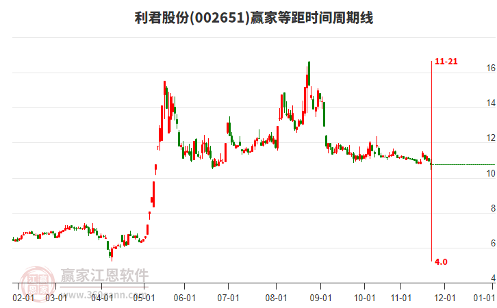 002651利君股份等距時間周期線工具