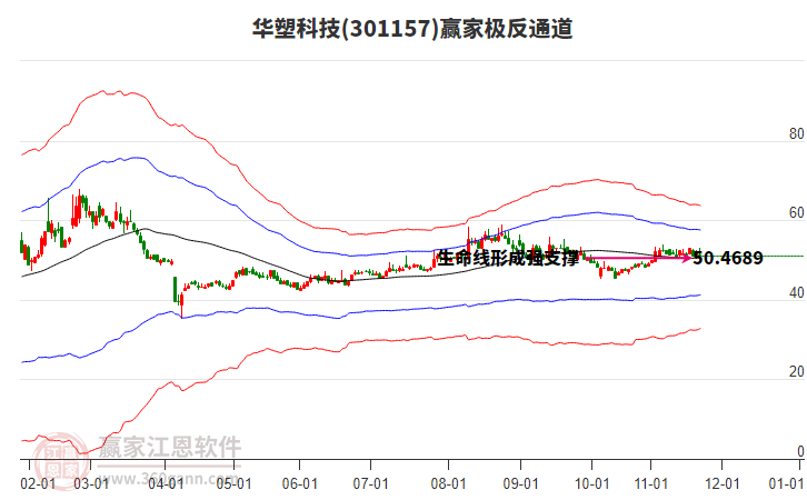 301157華塑科技贏家極反通道工具
