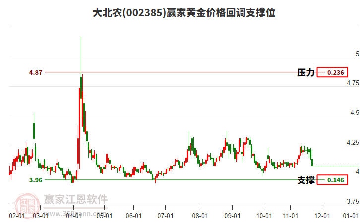 002385大北農(nóng)黃金價(jià)格回調(diào)支撐位工具