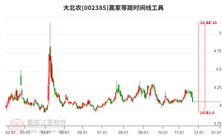 002385大北農(nóng)等距時(shí)間周期線工具