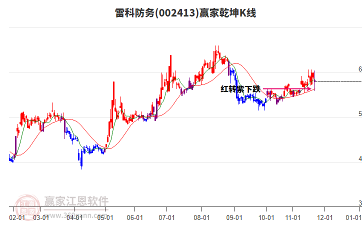 002413雷科防務贏家乾坤K線工具 002413雷科防務贏家乾坤K線工具