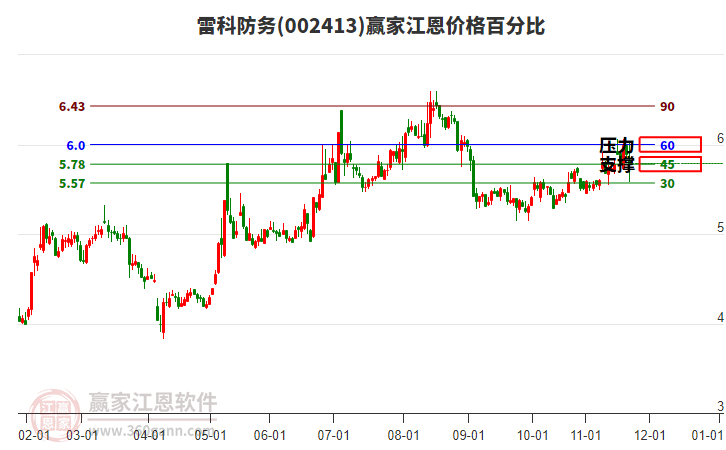 002413雷科防務江恩價格百分比工具 002413雷科防務江恩價格百分比工具