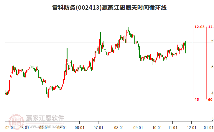002413雷科防務江恩周天時間循環(huán)線工具 002413雷科防務江恩周天時間循環(huán)線工具