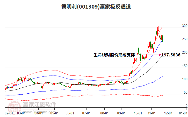001309德明利贏家極反通道工具