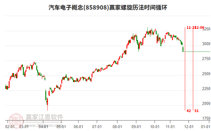 汽車電子概念螺旋歷法時間循環(huán)工具