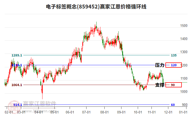 電子標(biāo)簽概念江恩價(jià)格循環(huán)線工具