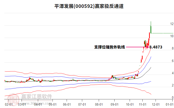 000592平潭發(fā)展贏家極反通道工具 000592平潭發(fā)展贏家極反通道工具