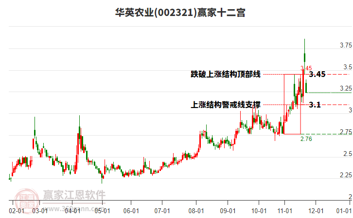 002321華英農(nóng)業(yè)贏家十二宮工具