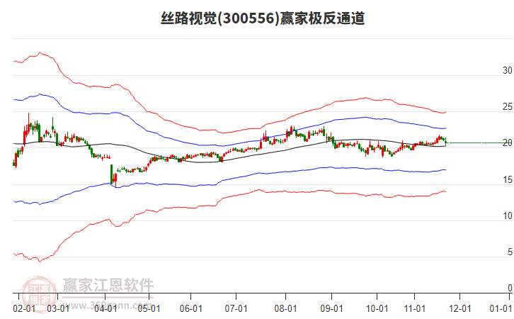 300556絲路視覺贏家極反通道工具